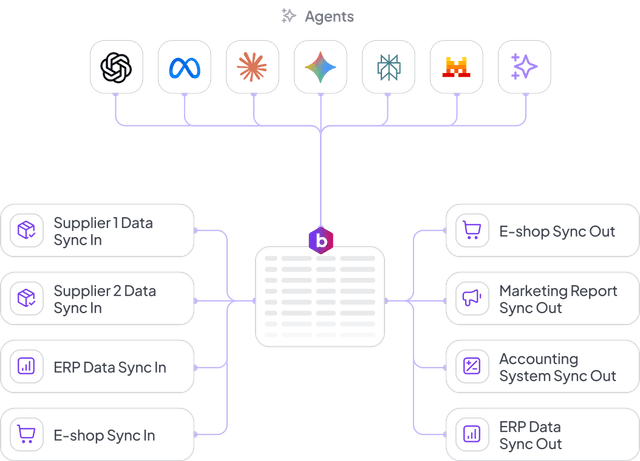 After Boost.space — unified data layer
