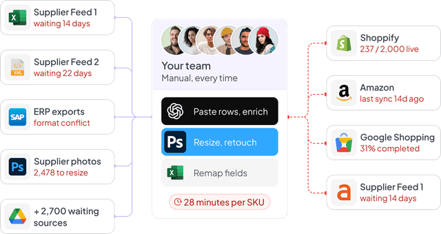 Manual supplier listing workflow showing bottlenecks