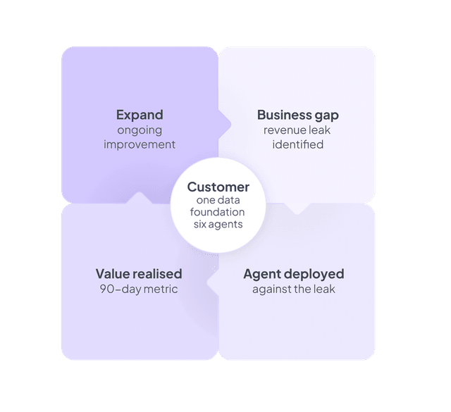 From gap to ROI — on repeat