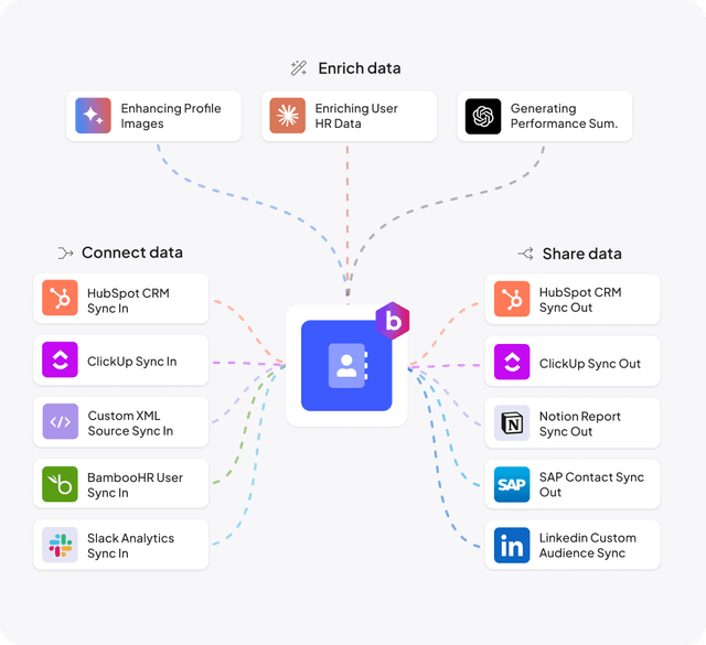 Enrich your centralized data