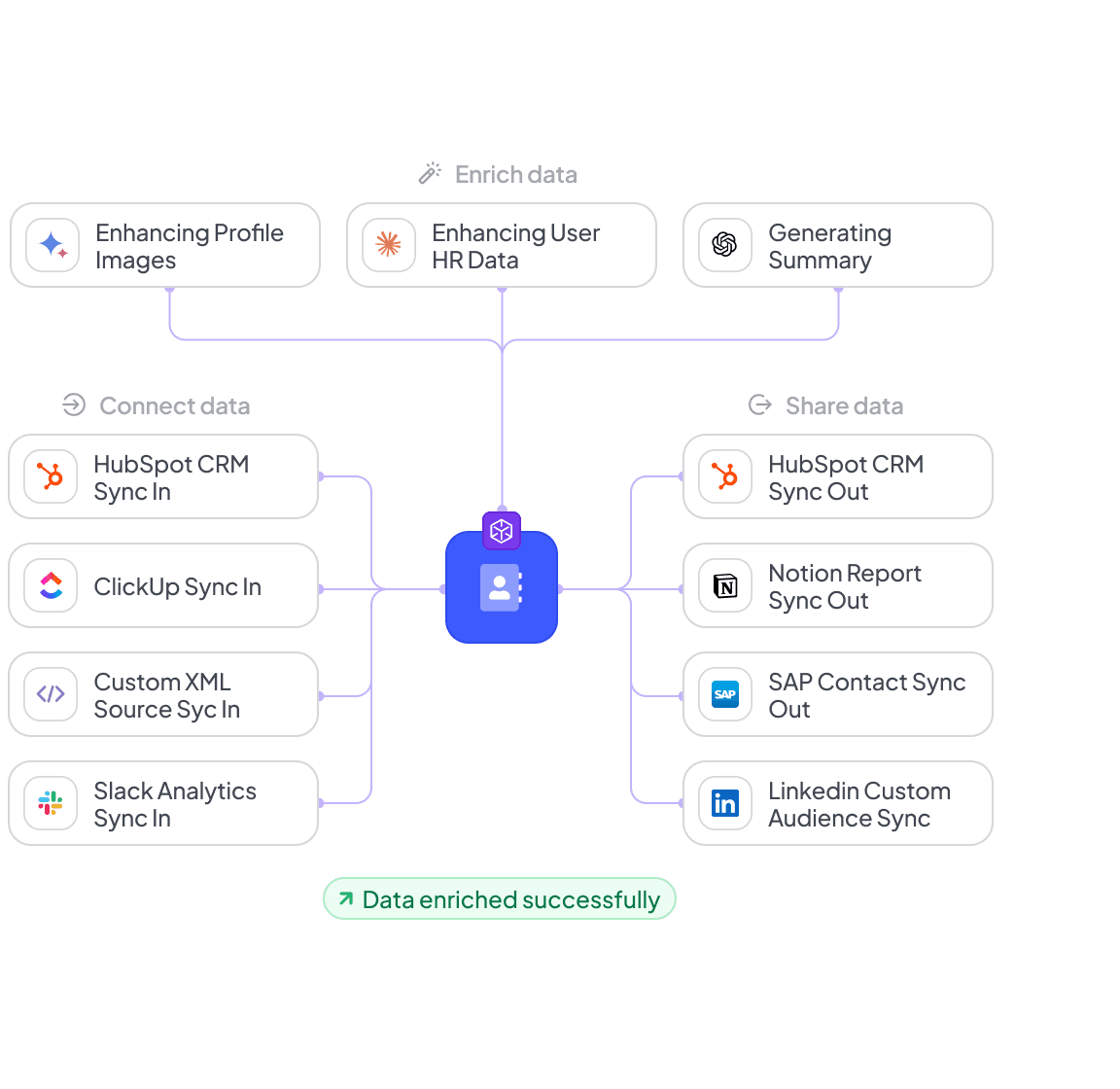 Boost.space Data Layer