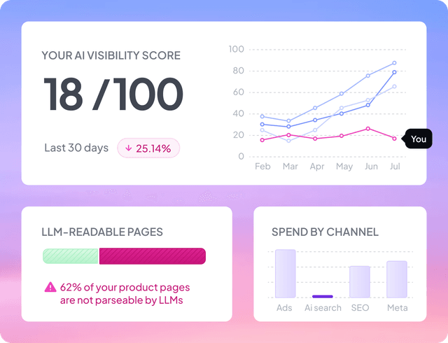 Low AI visibility score showing poor product recommendations
