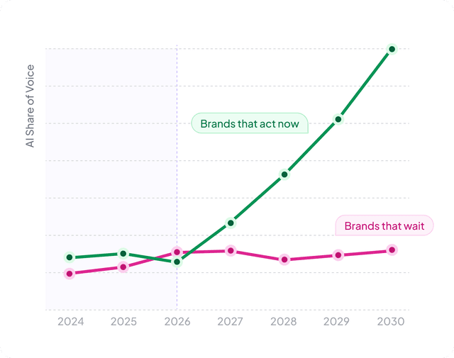AI search visibility trends showing early-mover advantage