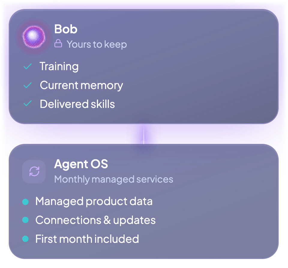 Yours to keep: Bob, his training, current memory and delivered skills. Agent OS provides monthly managed product data, connections and updates; the first month is included.