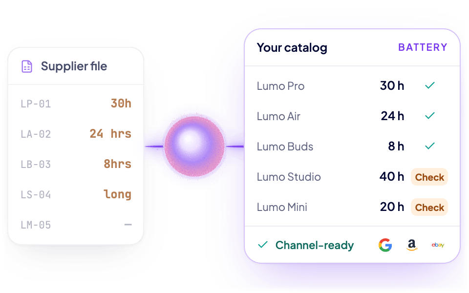 Illustrative example · Product Enrichment and Listing: inconsistent supplier values become one clean format, uncertain ones are flagged for review, and listings are channel-ready.
