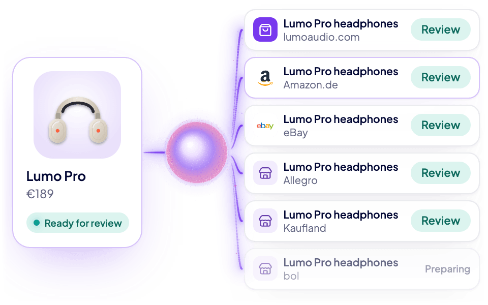 Illustrative example · Marketplace Growth: illustrative channel-ready listings prepared for team review before go-live approval.