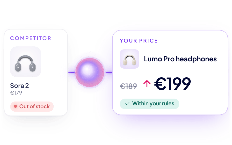 Illustrative example · Dynamic Pricing: a competitor runs out of stock, and Bob raises your price within your rules.